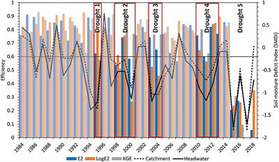 How Climate Extremes Influence Conceptual Rainfall-Runoff Model Performance and Uncertainty